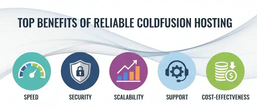 Top  benefits of reliable ColdFusion Hosting are Speed, Security, Scalability, Support, and Cost-effeciveness.